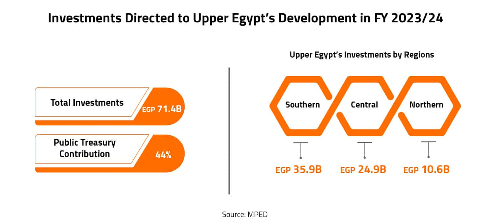 Investments Directed to Upper Egypt’s Development in FY 2023/24 